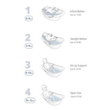 Skip Hop Baignoire pour Bébé Wave 4 en 1